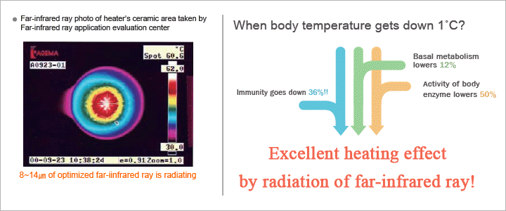 Excellent heating effect by radiation of far-infrared ray!