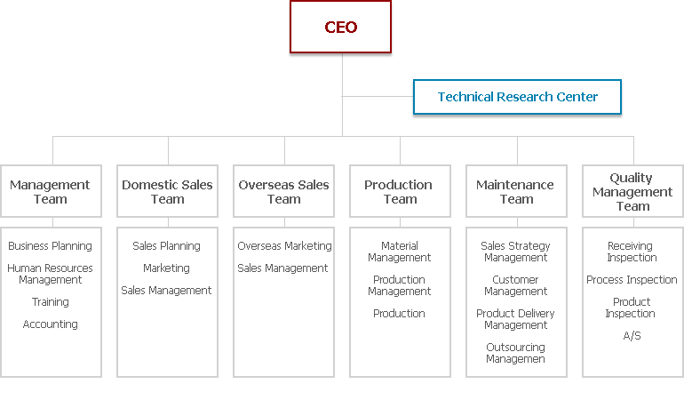 CEO / Technical Research Center / Management Team / Domestic Sales Team / Overseas Sales Team / Production Team / Maintenance Team / Quality Management Team / Business Planning / Human Resources Management / Training/ Accounting / Sales Planning / Marketing / Sales Management / Material Management / Production Management / Production / Sales Strategy Management / Customer Management / Product Delivery Management / Outsourcing Management / Receiving Inspection / Process Inspection / Product Inspection